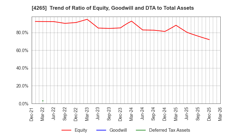 4265 Institution for a Global Society Corp.: Trend of Ratio of Equity, Goodwill and DTA to Total Assets