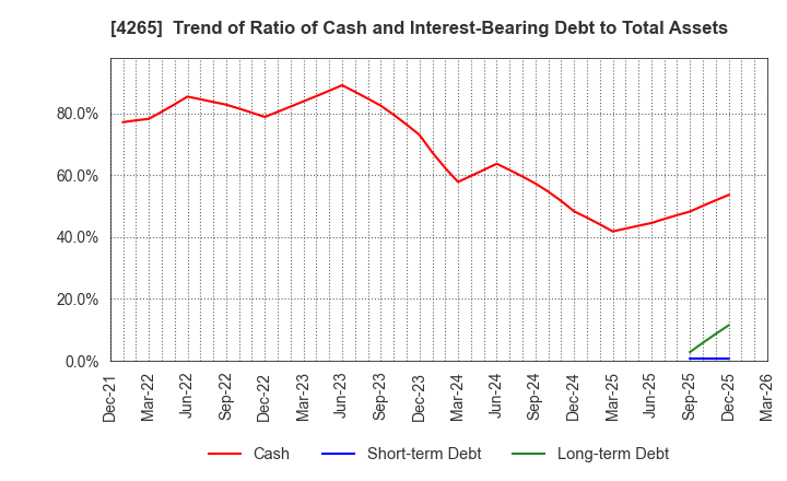 4265 Institution for a Global Society Corp.: Trend of Ratio of Cash and Interest-Bearing Debt to Total Assets