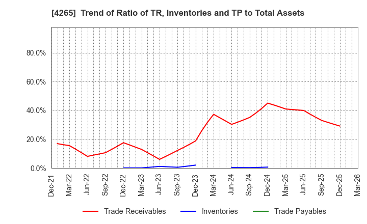 4265 Institution for a Global Society Corp.: Trend of Ratio of TR, Inventories and TP to Total Assets