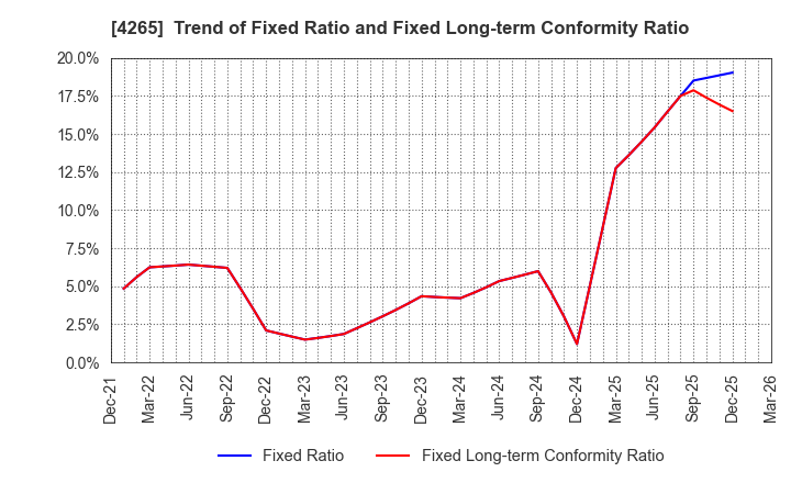 4265 Institution for a Global Society Corp.: Trend of Fixed Ratio and Fixed Long-term Conformity Ratio