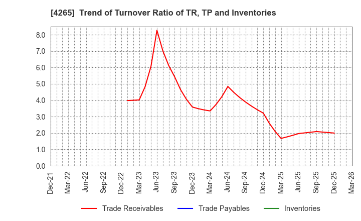 4265 Institution for a Global Society Corp.: Trend of Turnover Ratio of TR, TP and Inventories