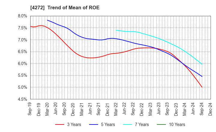 4272 NIPPON KAYAKU CO.,LTD.: Trend of Mean of ROE