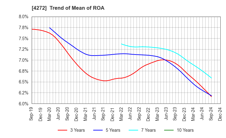 4272 NIPPON KAYAKU CO.,LTD.: Trend of Mean of ROA