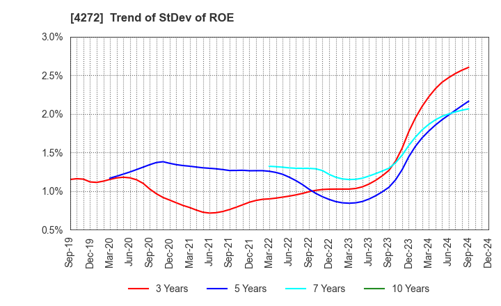 4272 NIPPON KAYAKU CO.,LTD.: Trend of StDev of ROE