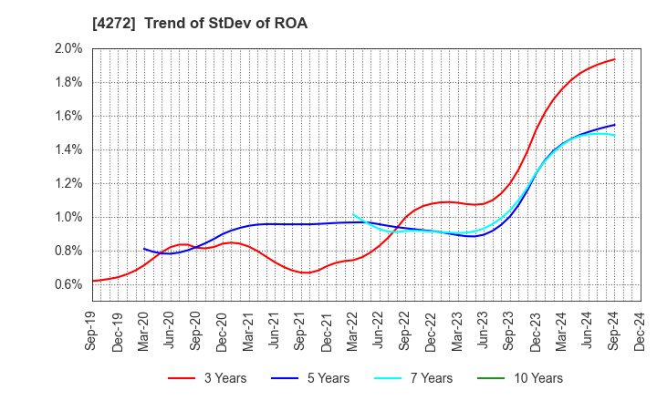 4272 NIPPON KAYAKU CO.,LTD.: Trend of StDev of ROA