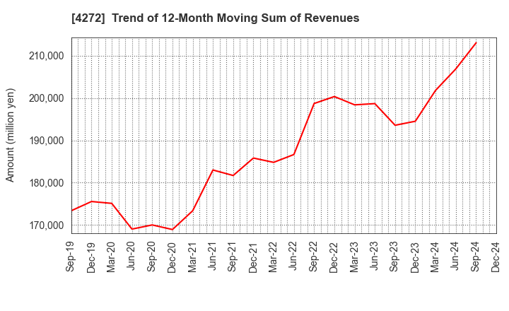 4272 NIPPON KAYAKU CO.,LTD.: Trend of 12-Month Moving Sum of Revenues