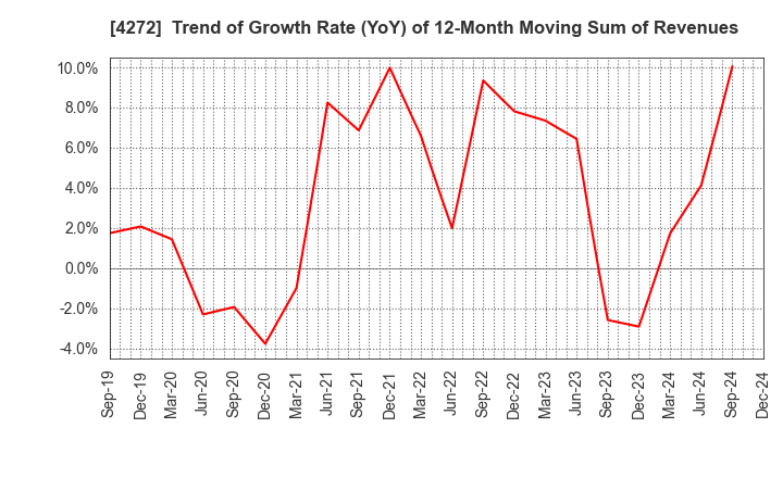 4272 NIPPON KAYAKU CO.,LTD.: Trend of Growth Rate (YoY) of 12-Month Moving Sum of Revenues