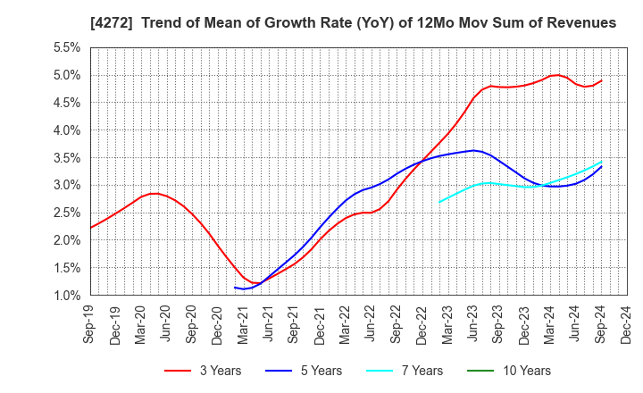 4272 NIPPON KAYAKU CO.,LTD.: Trend of Mean of Growth Rate (YoY) of 12Mo Mov Sum of Revenues