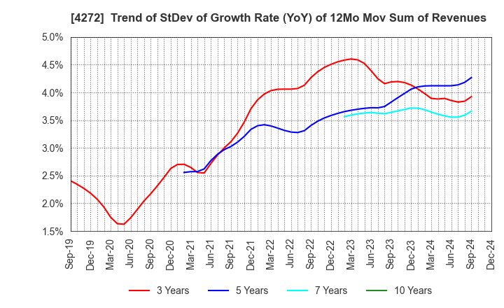 4272 NIPPON KAYAKU CO.,LTD.: Trend of StDev of Growth Rate (YoY) of 12Mo Mov Sum of Revenues