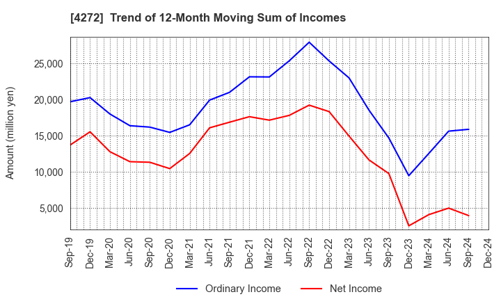 4272 NIPPON KAYAKU CO.,LTD.: Trend of 12-Month Moving Sum of Incomes