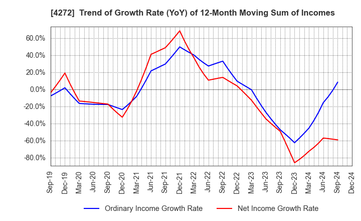 4272 NIPPON KAYAKU CO.,LTD.: Trend of Growth Rate (YoY) of 12-Month Moving Sum of Incomes