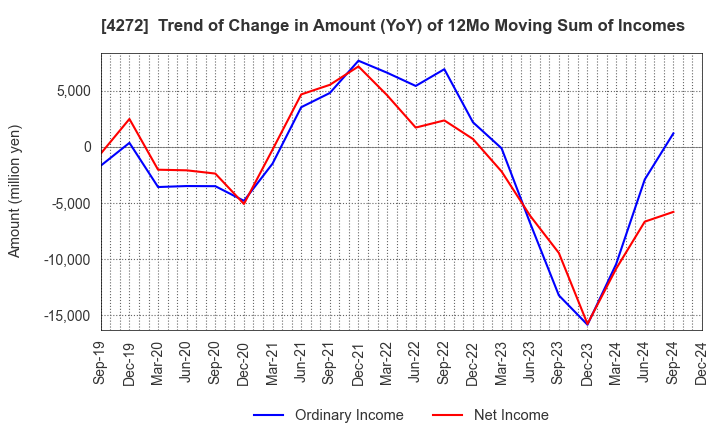 4272 NIPPON KAYAKU CO.,LTD.: Trend of Change in Amount (YoY) of 12Mo Moving Sum of Incomes