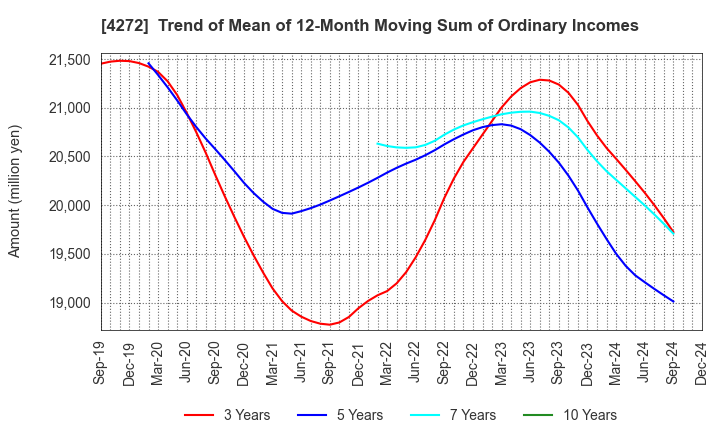 4272 NIPPON KAYAKU CO.,LTD.: Trend of Mean of 12-Month Moving Sum of Ordinary Incomes
