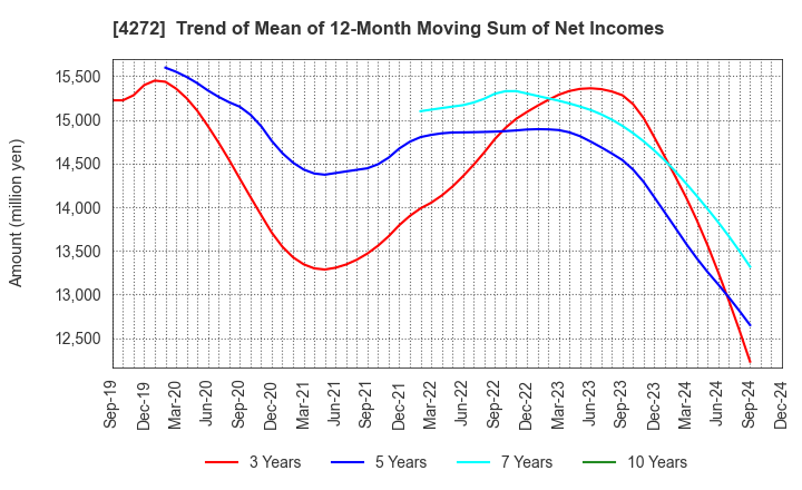 4272 NIPPON KAYAKU CO.,LTD.: Trend of Mean of 12-Month Moving Sum of Net Incomes