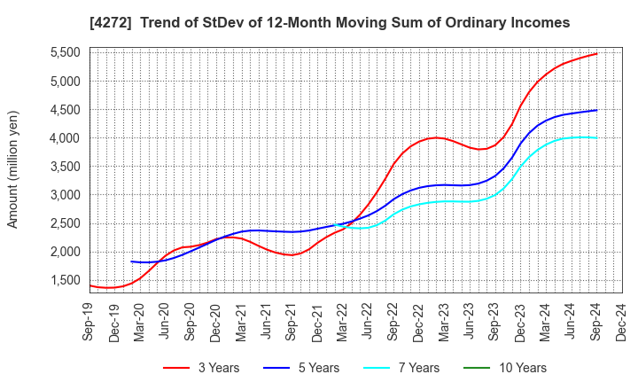 4272 NIPPON KAYAKU CO.,LTD.: Trend of StDev of 12-Month Moving Sum of Ordinary Incomes