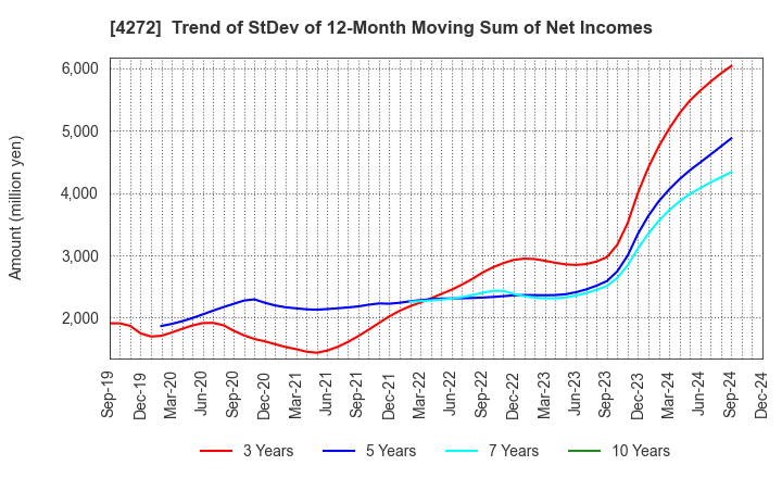 4272 NIPPON KAYAKU CO.,LTD.: Trend of StDev of 12-Month Moving Sum of Net Incomes