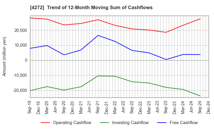 4272 NIPPON KAYAKU CO.,LTD.: Trend of 12-Month Moving Sum of Cashflows