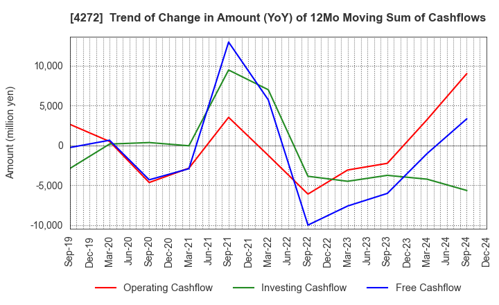 4272 NIPPON KAYAKU CO.,LTD.: Trend of Change in Amount (YoY) of 12Mo Moving Sum of Cashflows