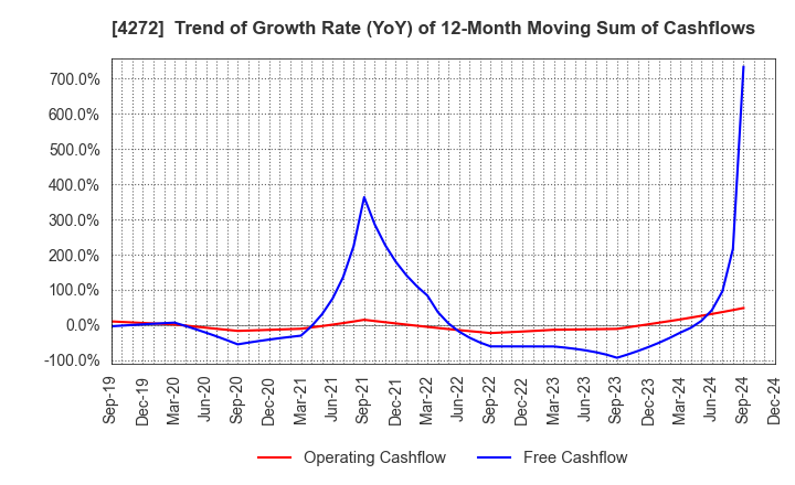 4272 NIPPON KAYAKU CO.,LTD.: Trend of Growth Rate (YoY) of 12-Month Moving Sum of Cashflows