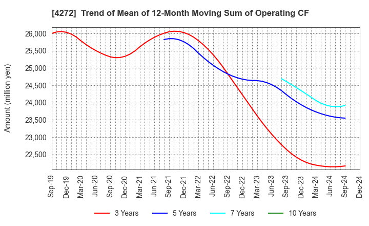 4272 NIPPON KAYAKU CO.,LTD.: Trend of Mean of 12-Month Moving Sum of Operating CF