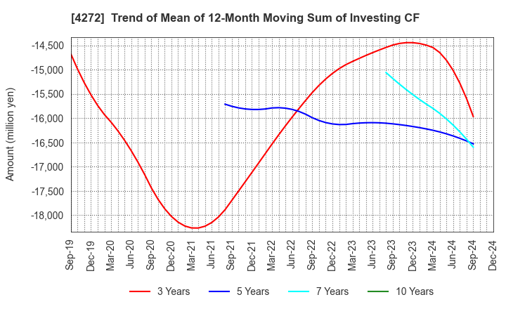 4272 NIPPON KAYAKU CO.,LTD.: Trend of Mean of 12-Month Moving Sum of Investing CF