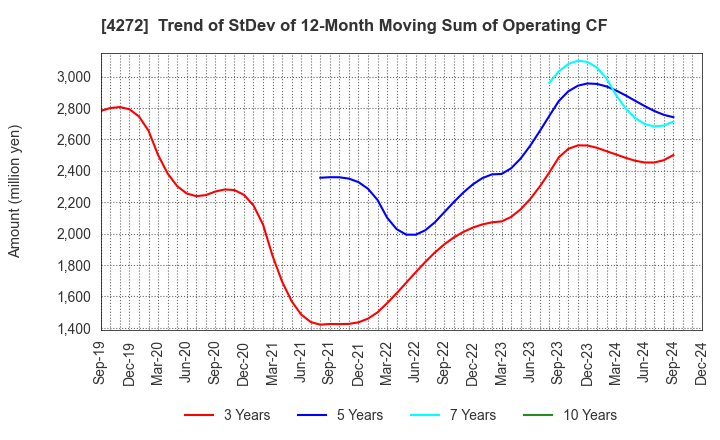 4272 NIPPON KAYAKU CO.,LTD.: Trend of StDev of 12-Month Moving Sum of Operating CF