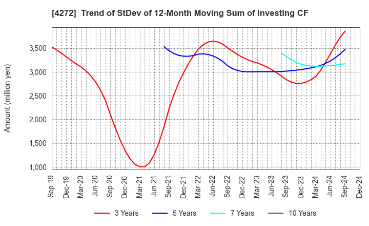 4272 NIPPON KAYAKU CO.,LTD.: Trend of StDev of 12-Month Moving Sum of Investing CF