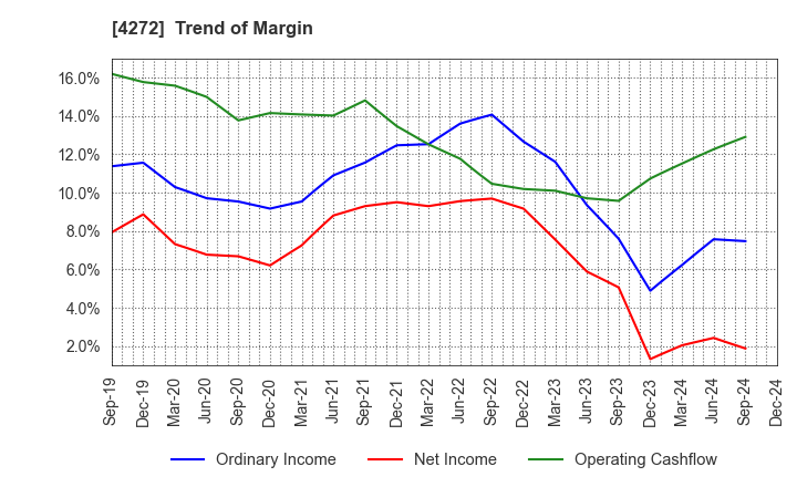 4272 NIPPON KAYAKU CO.,LTD.: Trend of Margin