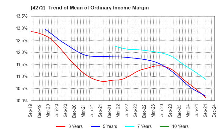 4272 NIPPON KAYAKU CO.,LTD.: Trend of Mean of Ordinary Income Margin