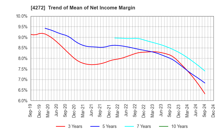 4272 NIPPON KAYAKU CO.,LTD.: Trend of Mean of Net Income Margin