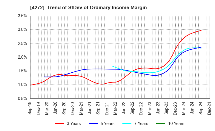 4272 NIPPON KAYAKU CO.,LTD.: Trend of StDev of Ordinary Income Margin