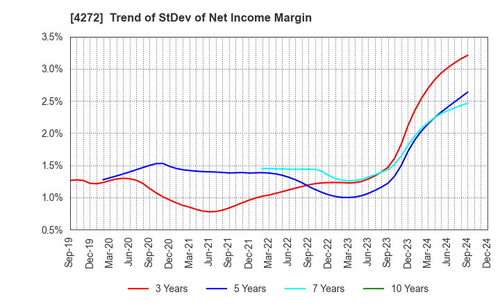 4272 NIPPON KAYAKU CO.,LTD.: Trend of StDev of Net Income Margin