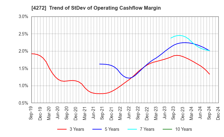 4272 NIPPON KAYAKU CO.,LTD.: Trend of StDev of Operating Cashflow Margin