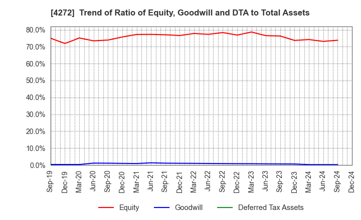 4272 NIPPON KAYAKU CO.,LTD.: Trend of Ratio of Equity, Goodwill and DTA to Total Assets