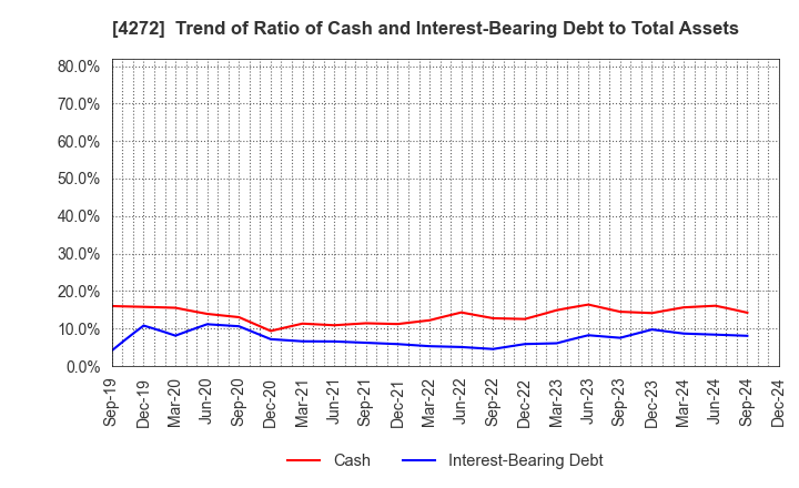 4272 NIPPON KAYAKU CO.,LTD.: Trend of Ratio of Cash and Interest-Bearing Debt to Total Assets