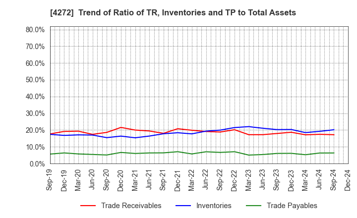 4272 NIPPON KAYAKU CO.,LTD.: Trend of Ratio of TR, Inventories and TP to Total Assets