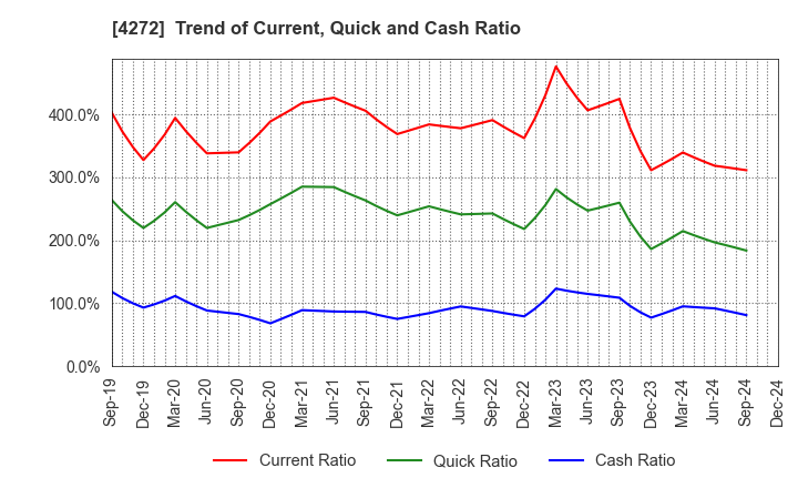 4272 NIPPON KAYAKU CO.,LTD.: Trend of Current, Quick and Cash Ratio