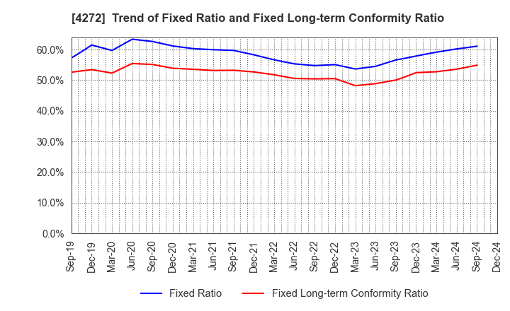 4272 NIPPON KAYAKU CO.,LTD.: Trend of Fixed Ratio and Fixed Long-term Conformity Ratio