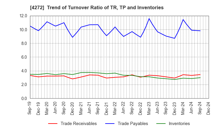 4272 NIPPON KAYAKU CO.,LTD.: Trend of Turnover Ratio of TR, TP and Inventories