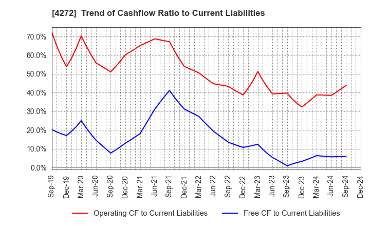 4272 NIPPON KAYAKU CO.,LTD.: Trend of Cashflow Ratio to Current Liabilities