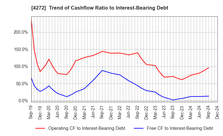 4272 NIPPON KAYAKU CO.,LTD.: Trend of Cashflow Ratio to Interest-Bearing Debt