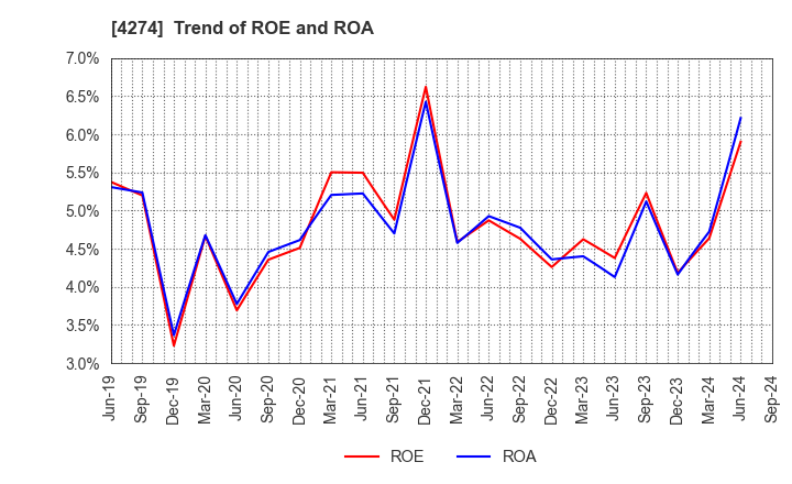 4274 HOSOYA PYRO-ENGINEERING CO.,LTD.: Trend of ROE and ROA