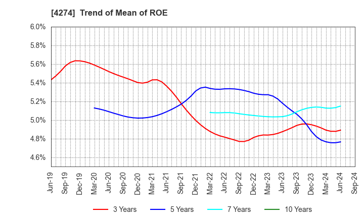 4274 HOSOYA PYRO-ENGINEERING CO.,LTD.: Trend of Mean of ROE