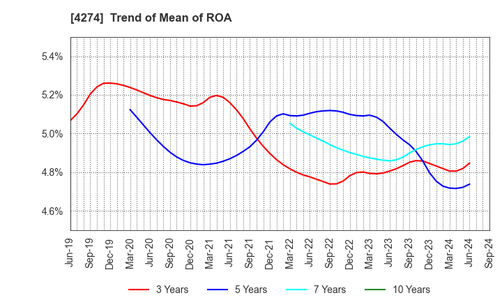 4274 HOSOYA PYRO-ENGINEERING CO.,LTD.: Trend of Mean of ROA