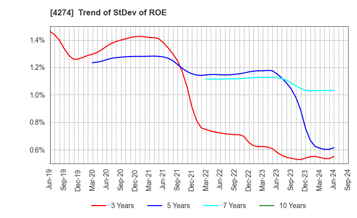 4274 HOSOYA PYRO-ENGINEERING CO.,LTD.: Trend of StDev of ROE