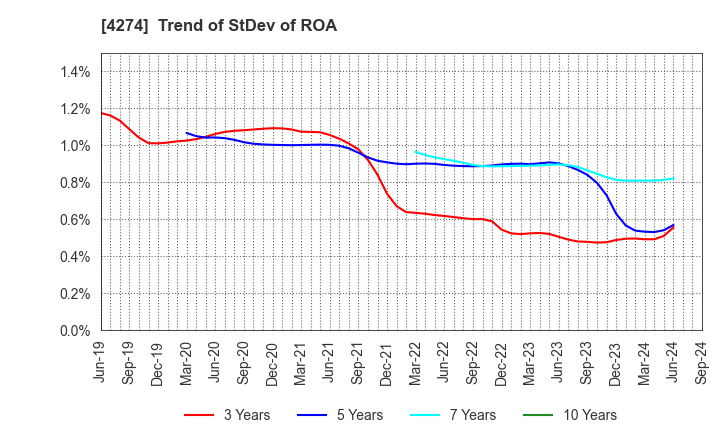 4274 HOSOYA PYRO-ENGINEERING CO.,LTD.: Trend of StDev of ROA