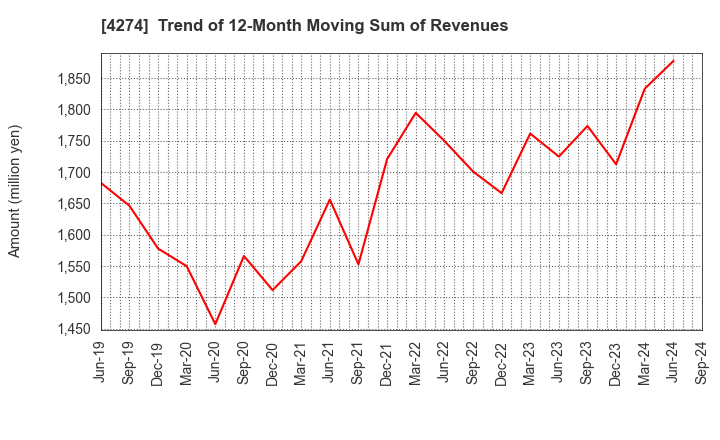 4274 HOSOYA PYRO-ENGINEERING CO.,LTD.: Trend of 12-Month Moving Sum of Revenues