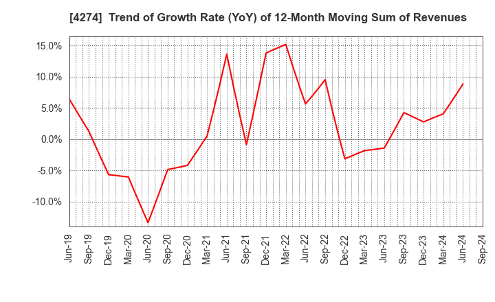 4274 HOSOYA PYRO-ENGINEERING CO.,LTD.: Trend of Growth Rate (YoY) of 12-Month Moving Sum of Revenues