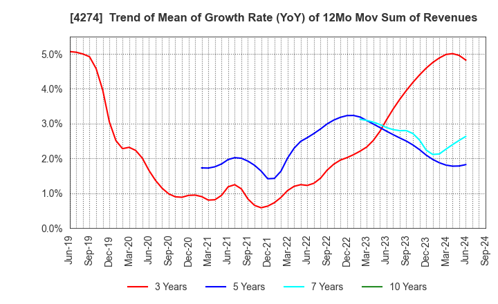 4274 HOSOYA PYRO-ENGINEERING CO.,LTD.: Trend of Mean of Growth Rate (YoY) of 12Mo Mov Sum of Revenues