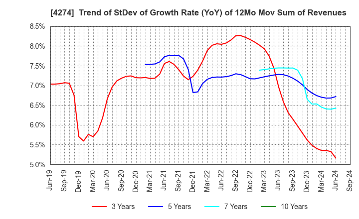 4274 HOSOYA PYRO-ENGINEERING CO.,LTD.: Trend of StDev of Growth Rate (YoY) of 12Mo Mov Sum of Revenues